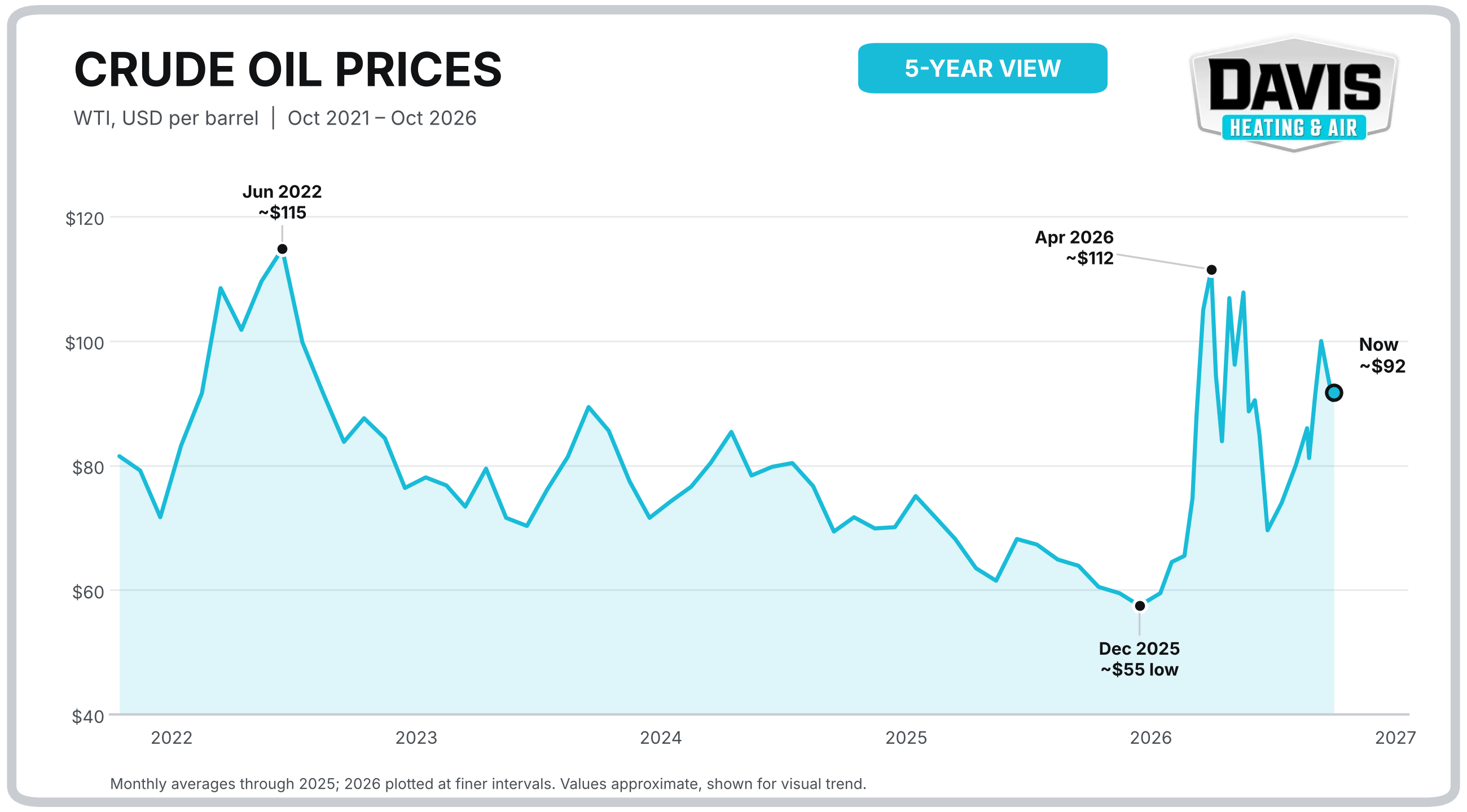chart showing crude oil price volatility over the last 5 years
